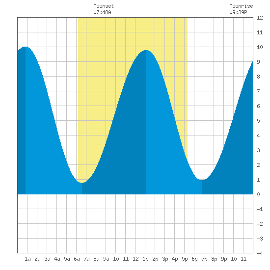 Mackerel Cove tide chart for Wednesday, February 28, 2024
