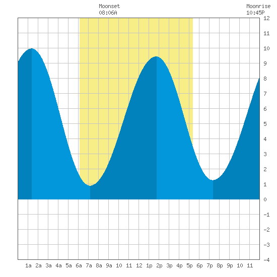 Mackerel Cove tide chart for Thursday, February 29, 2024