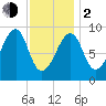 Mackerel Cove tide chart for Friday, February 2, 2024