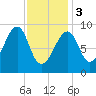 Mackerel Cove tide chart for Saturday, February 3, 2024
