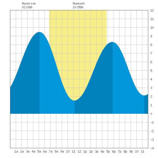 Mackerel Cove tide chart for Sunday, February 4, 2024