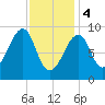 Mackerel Cove tide chart for Sunday, February 4, 2024