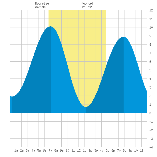 Mackerel Cove tide chart for Tuesday, February 6, 2024