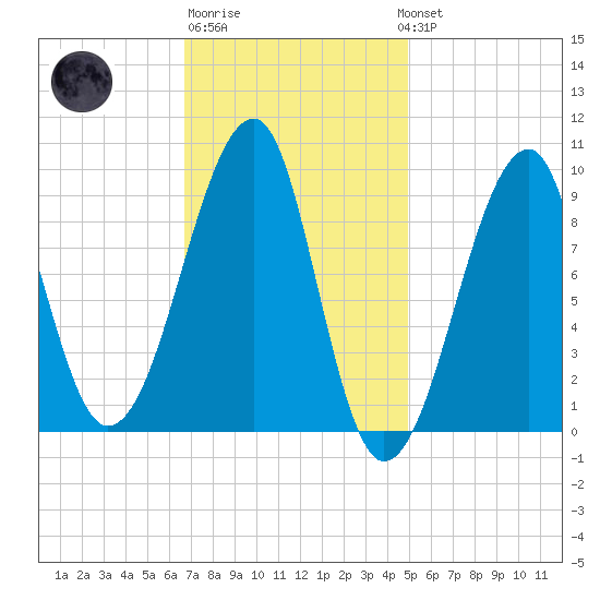 Mackerel Cove tide chart for Friday, February 9, 2024