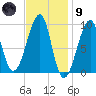 Mackerel Cove tide chart for Friday, February 9, 2024