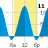 Mackerel Cove tide chart for Monday, March 11, 2024