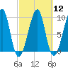 Mackerel Cove tide chart for Tuesday, March 12, 2024