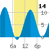 Mackerel Cove tide chart for Thursday, March 14, 2024