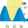 Mackerel Cove tide chart for Saturday, March 16, 2024