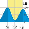 Mackerel Cove tide chart for Monday, March 18, 2024