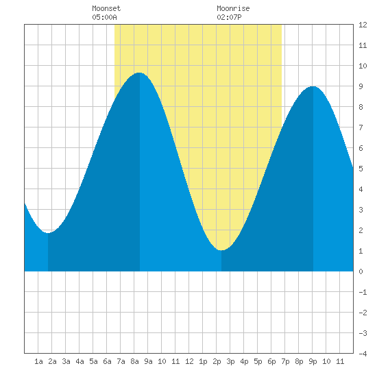 Mackerel Cove tide chart for Wednesday, March 20, 2024
