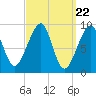Mackerel Cove tide chart for Friday, March 22, 2024