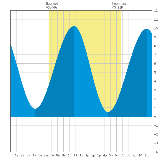 Mackerel Cove tide chart for Saturday, March 23, 2024