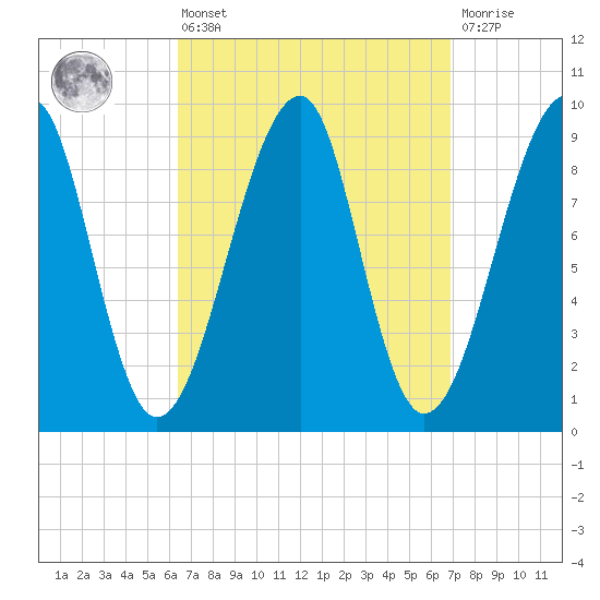 Mackerel Cove tide chart for Monday, March 25, 2024