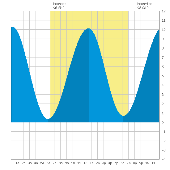 Mackerel Cove tide chart for Tuesday, March 26, 2024