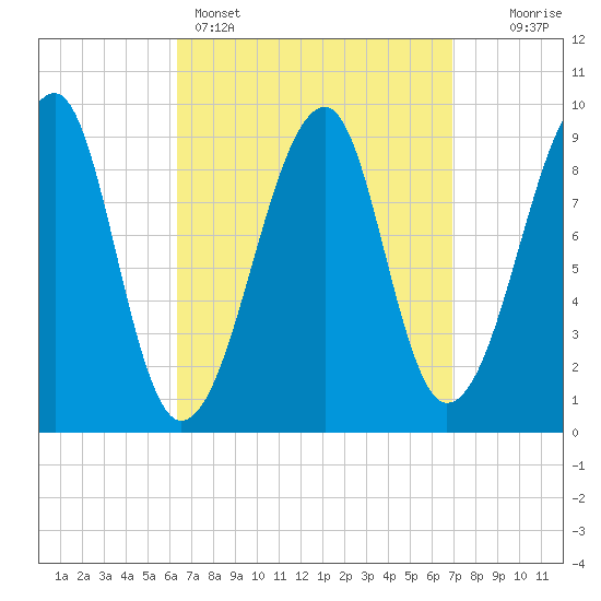 Mackerel Cove tide chart for Wednesday, March 27, 2024