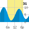 Mackerel Cove tide chart for Sunday, March 31, 2024