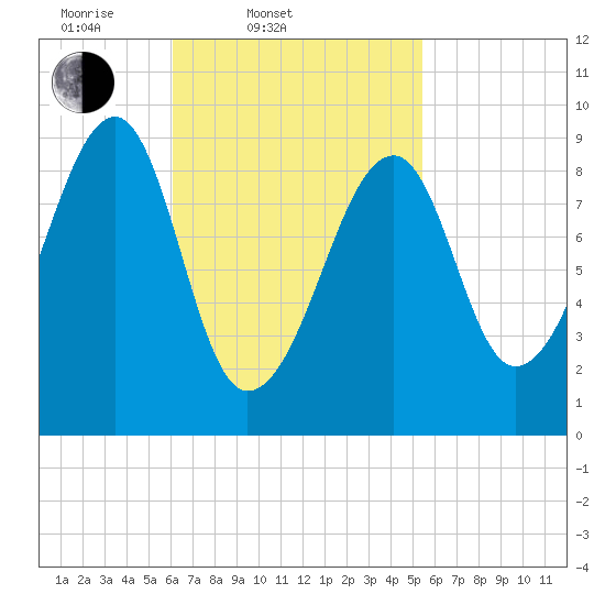 Mackerel Cove tide chart for Sunday, March 3, 2024