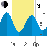 Mackerel Cove tide chart for Sunday, March 3, 2024