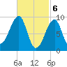 Mackerel Cove tide chart for Wednesday, March 6, 2024