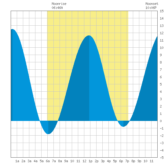 Mackerel Cove tide chart for Wednesday, April 10, 2024