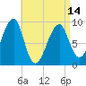 Mackerel Cove tide chart for Sunday, April 14, 2024