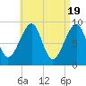 Mackerel Cove tide chart for Friday, April 19, 2024