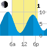 Mackerel Cove tide chart for Monday, April 1, 2024