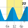 Mackerel Cove tide chart for Monday, April 22, 2024