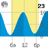 Mackerel Cove tide chart for Tuesday, April 23, 2024