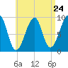 Mackerel Cove tide chart for Wednesday, April 24, 2024