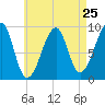 Mackerel Cove tide chart for Thursday, April 25, 2024