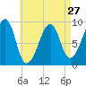 Mackerel Cove tide chart for Saturday, April 27, 2024
