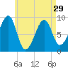 Mackerel Cove tide chart for Monday, April 29, 2024