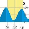 Mackerel Cove tide chart for Tuesday, April 2, 2024