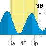 Mackerel Cove tide chart for Tuesday, April 30, 2024