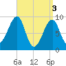 Mackerel Cove tide chart for Wednesday, April 3, 2024