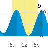 Mackerel Cove tide chart for Friday, April 5, 2024