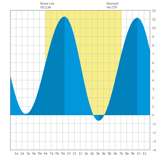 Mackerel Cove tide chart for Saturday, April 6, 2024
