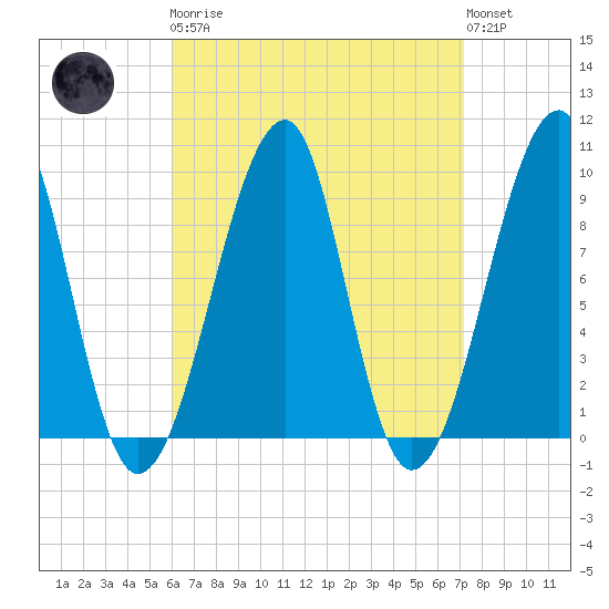 Mackerel Cove tide chart for Monday, April 8, 2024