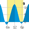Mackerel Cove tide chart for Tuesday, April 9, 2024