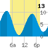 Mackerel Cove tide chart for Monday, May 13, 2024