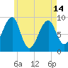 Mackerel Cove tide chart for Tuesday, May 14, 2024