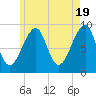 Mackerel Cove tide chart for Sunday, May 19, 2024
