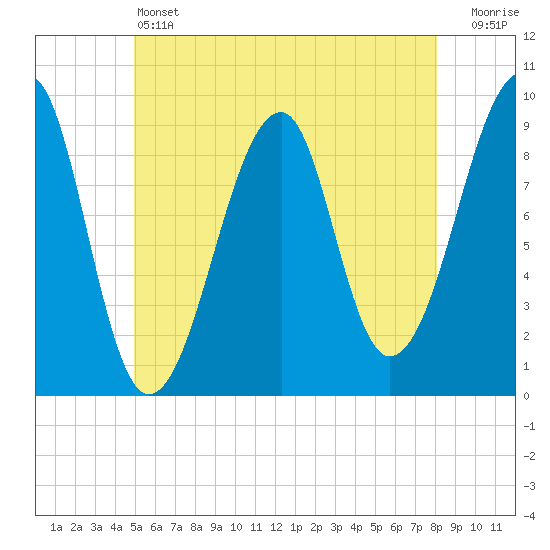 Mackerel Cove tide chart for Friday, May 24, 2024