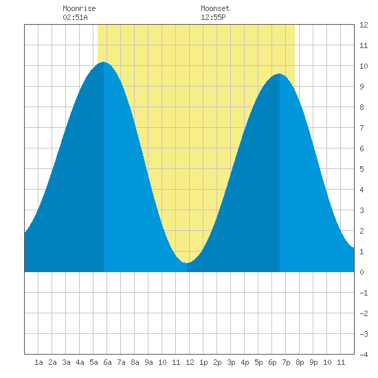 Mackerel Cove tide chart for Thursday, May 2, 2024