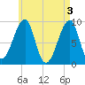 Mackerel Cove tide chart for Friday, May 3, 2024