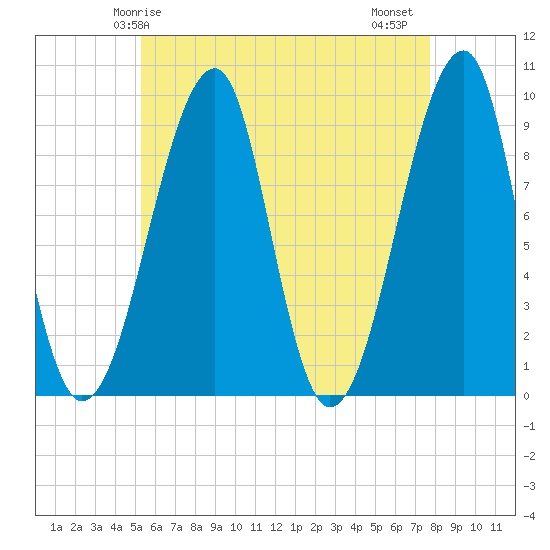 Mackerel Cove tide chart for Sunday, May 5, 2024