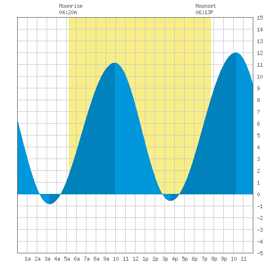 Mackerel Cove tide chart for Monday, May 6, 2024