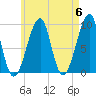 Mackerel Cove tide chart for Monday, May 6, 2024